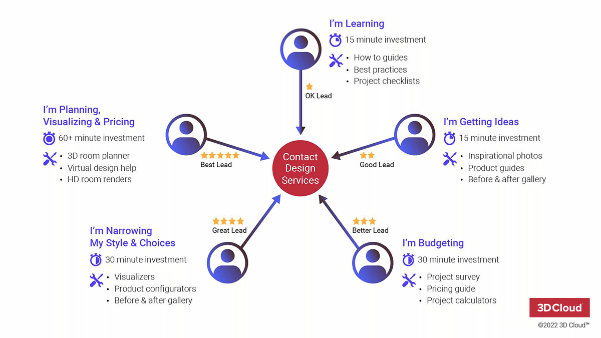 3D Cloud Virtual Design Services Lead Quality Framework