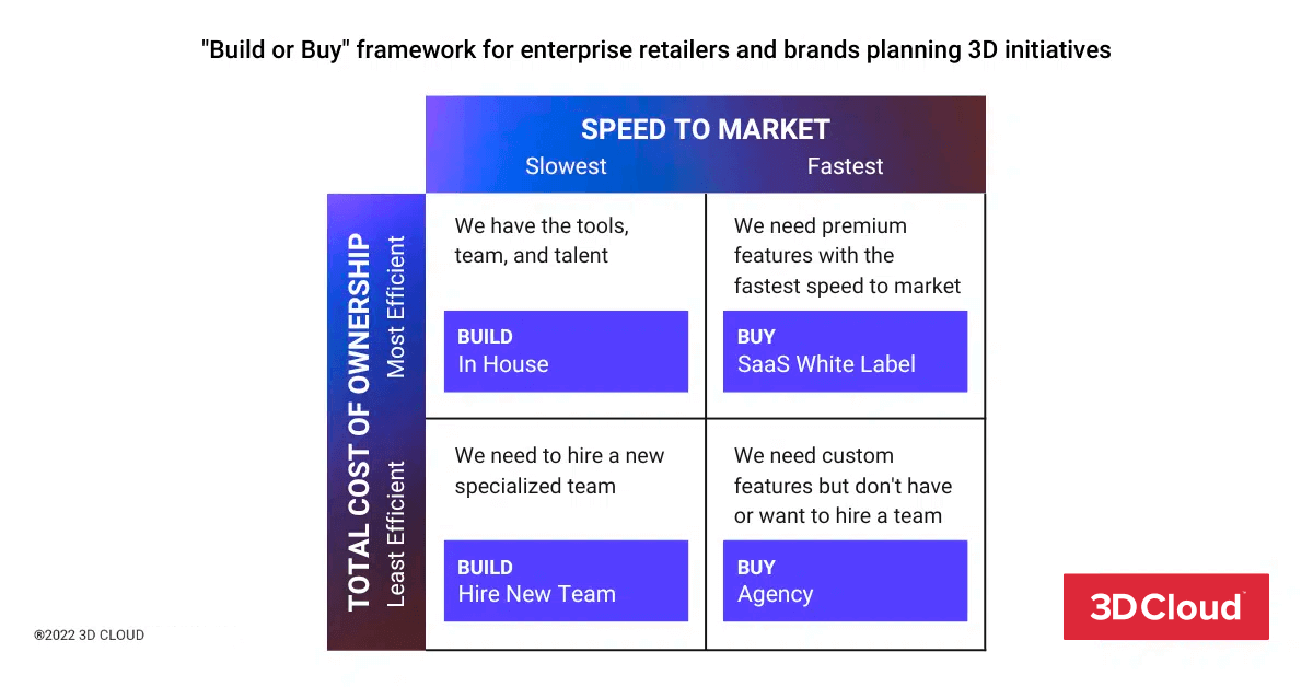 Build vs. Buy Framework - Strategic Options for Successful 3D Initiatives